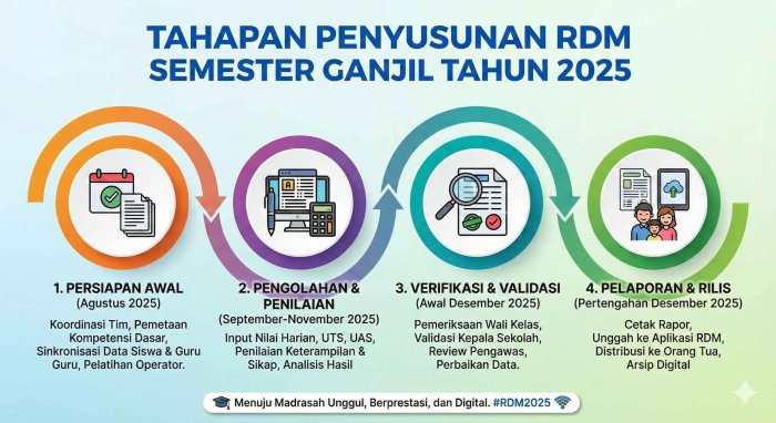 Tahapan Penyusunan RDM Semester Ganjil Tahun 2025